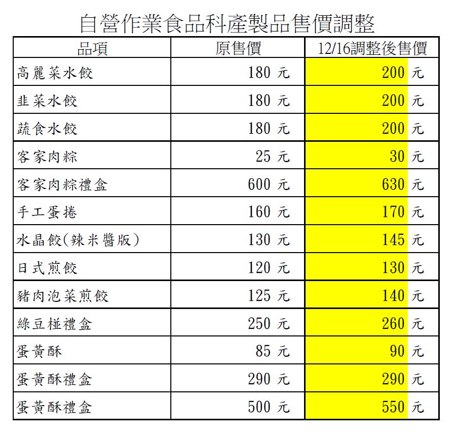 價格調整對照表